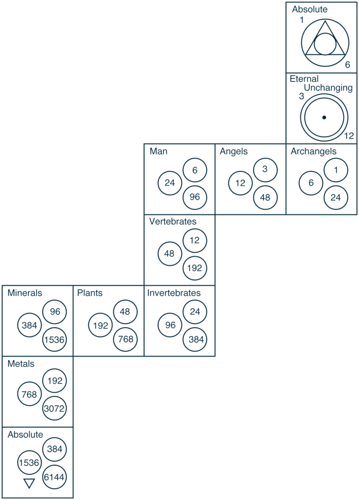 Diagram of Everything Living